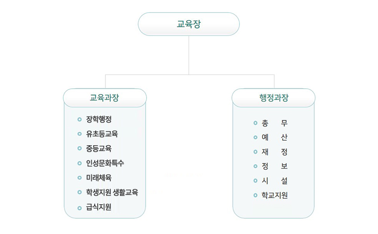 화천교육지원청 조직도