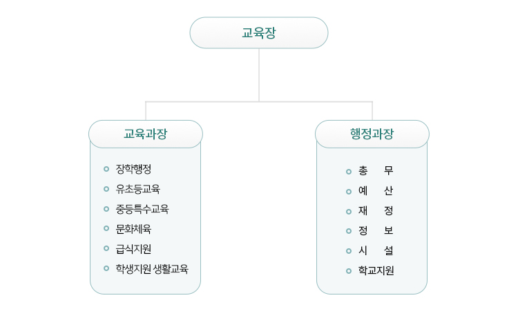 화천교육지원청 조직도