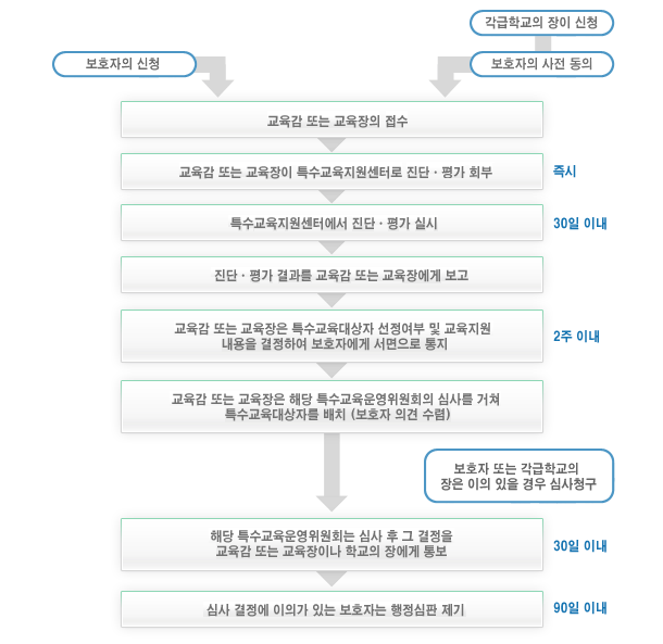 특수교육대상자 선정 절차